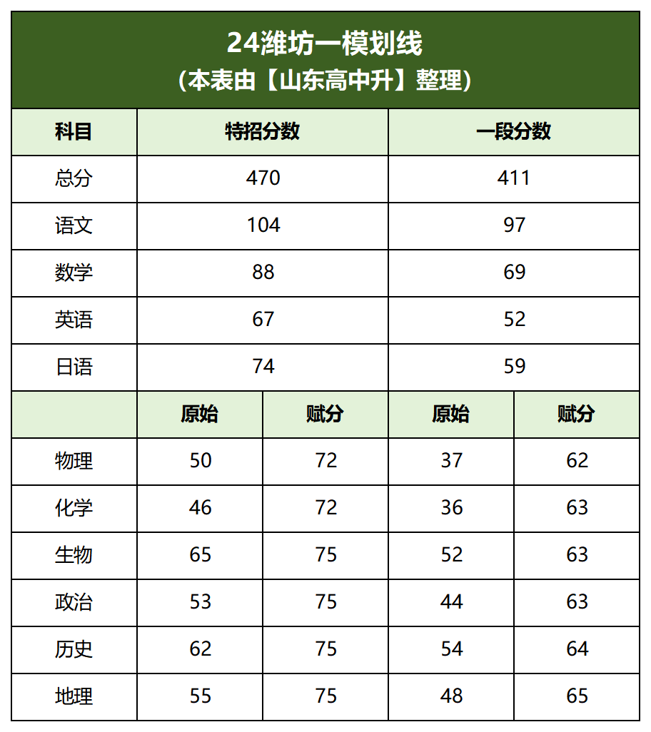 2024山东高考一模分数划线汇总(更新中),各地市一模真题领取中…-第4张图片-四季读书网 2024山东高考一模分数划线汇总(更新中),各地市一模真题领取中…-第4张图片-四季读书网
