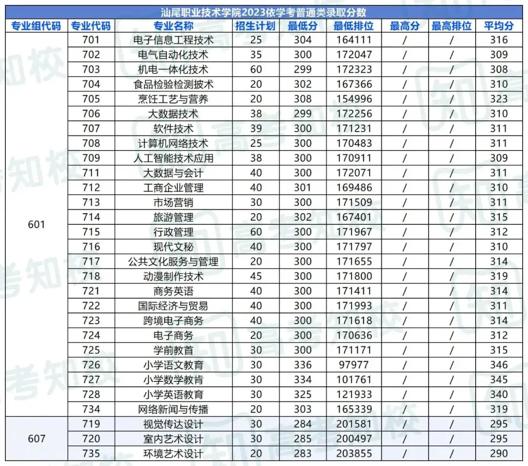 春季高考填报志愿重要参考!各院校专业投档排位分数! 第60张