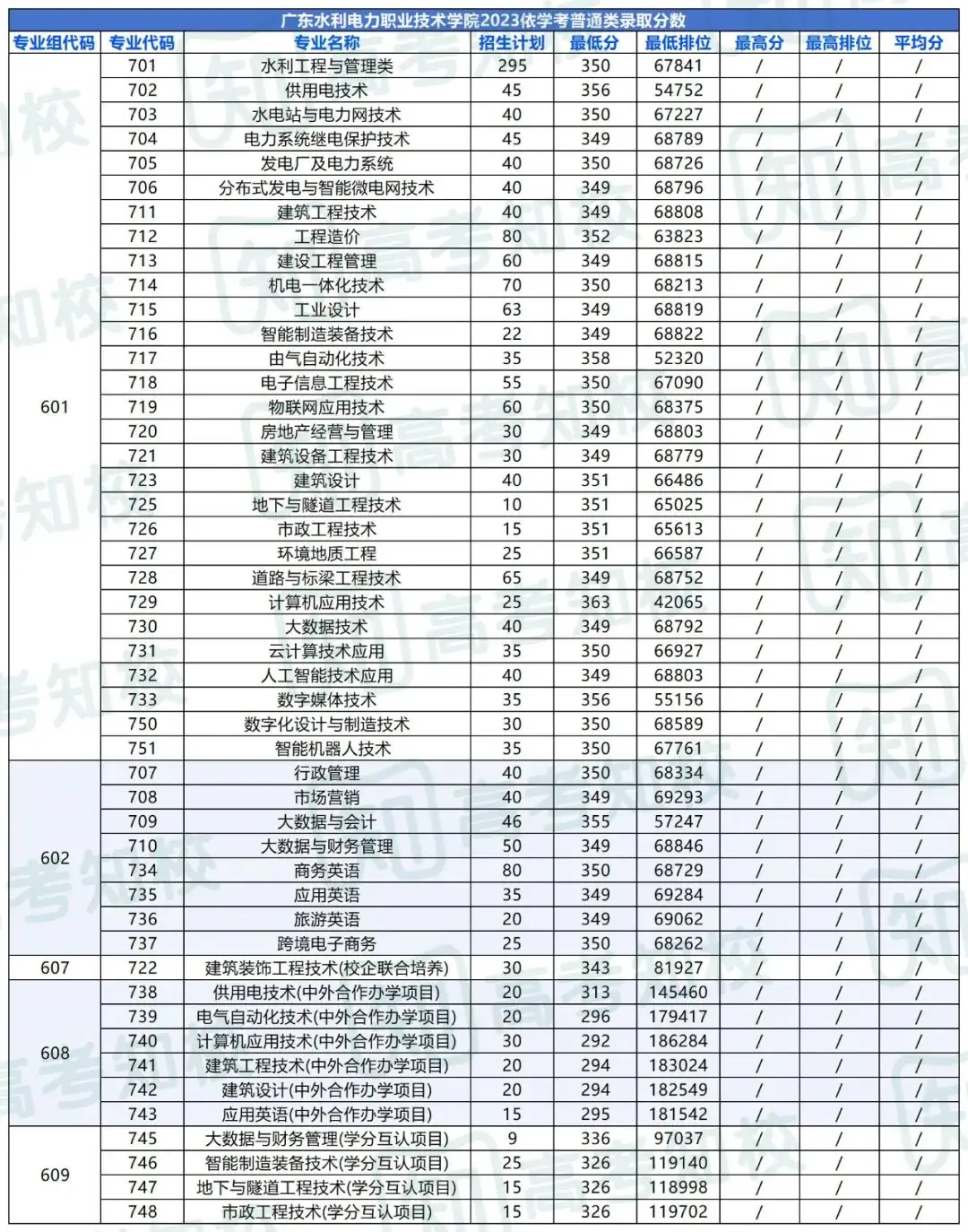 春季高考填报志愿重要参考!各院校专业投档排位分数! 第33张