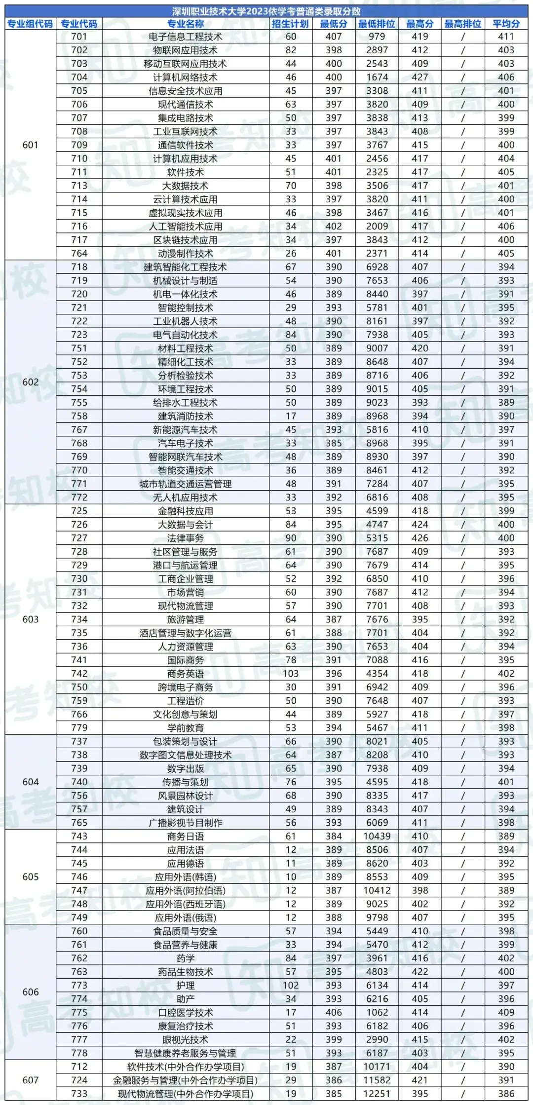 春季高考填报志愿重要参考!各院校专业投档排位分数! 第1张
