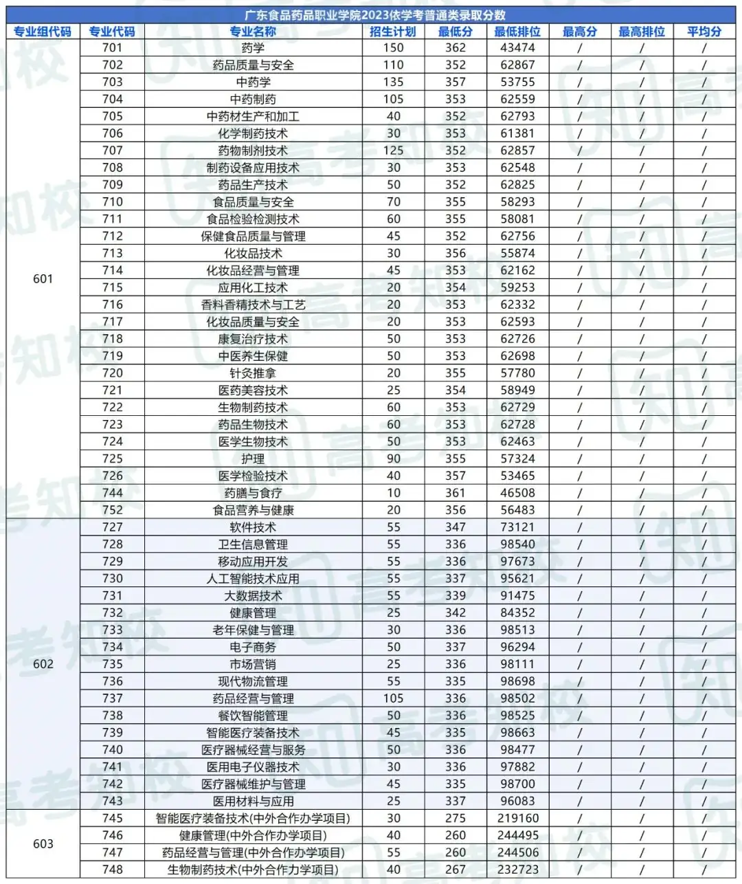 春季高考填报志愿重要参考!各院校专业投档排位分数! 第32张