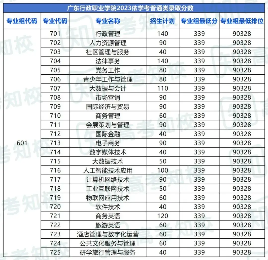 春季高考填报志愿重要参考!各院校专业投档排位分数! 第38张