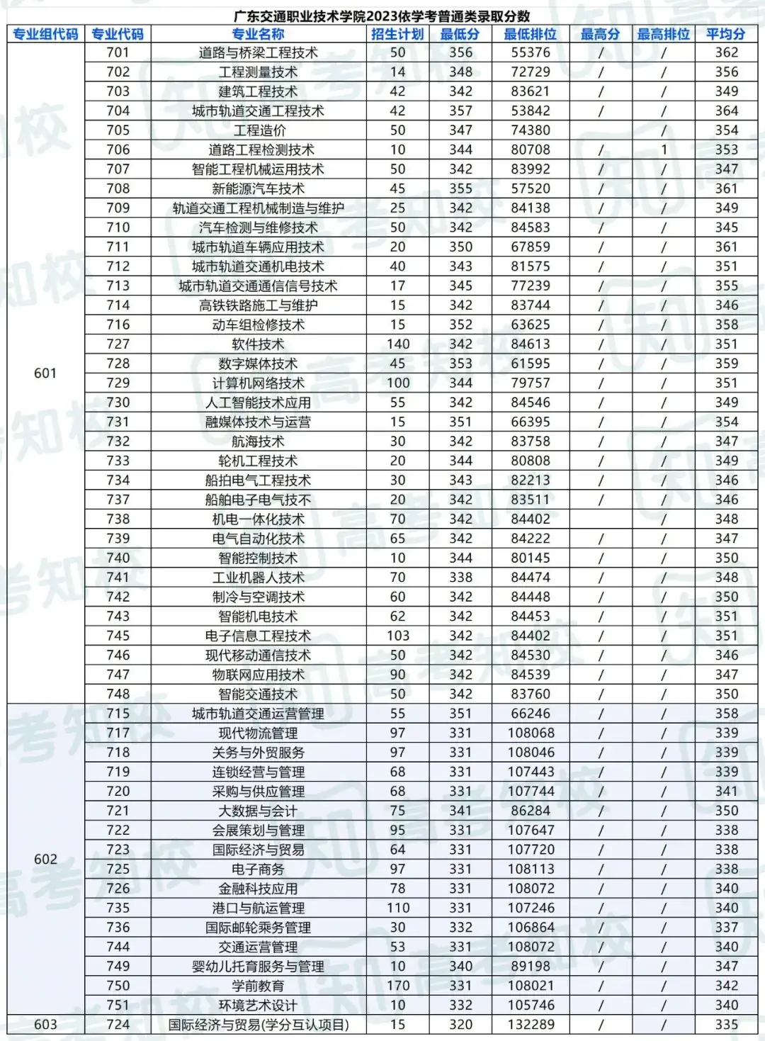 春季高考填报志愿重要参考!各院校专业投档排位分数! 第17张