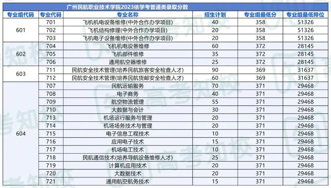 春季高考填报志愿重要参考!各院校专业投档排位分数! 第45张