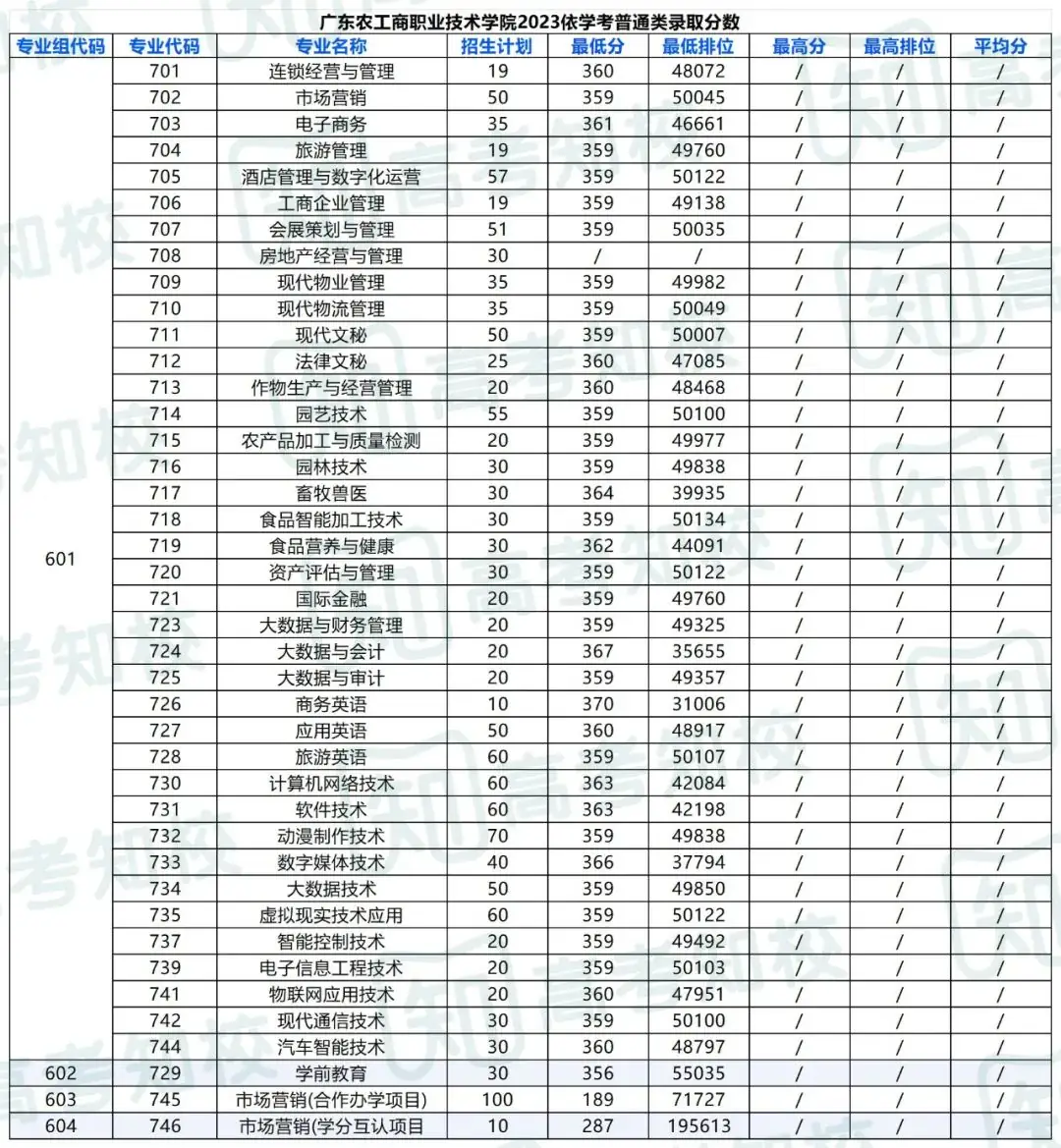 春季高考填报志愿重要参考!各院校专业投档排位分数! 第27张