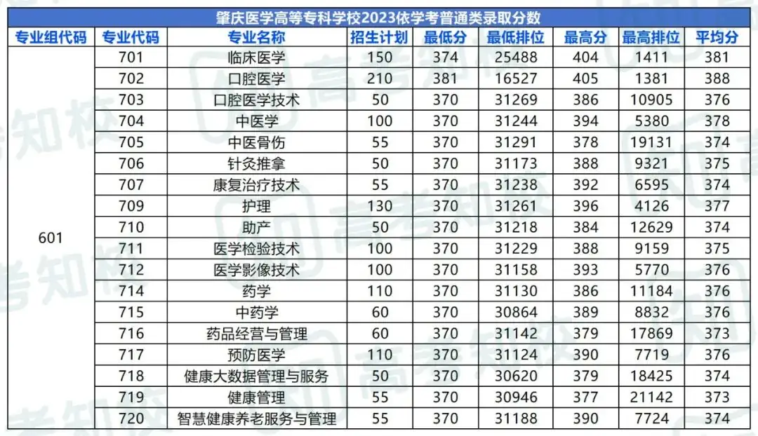 春季高考填报志愿重要参考!各院校专业投档排位分数! 第4张