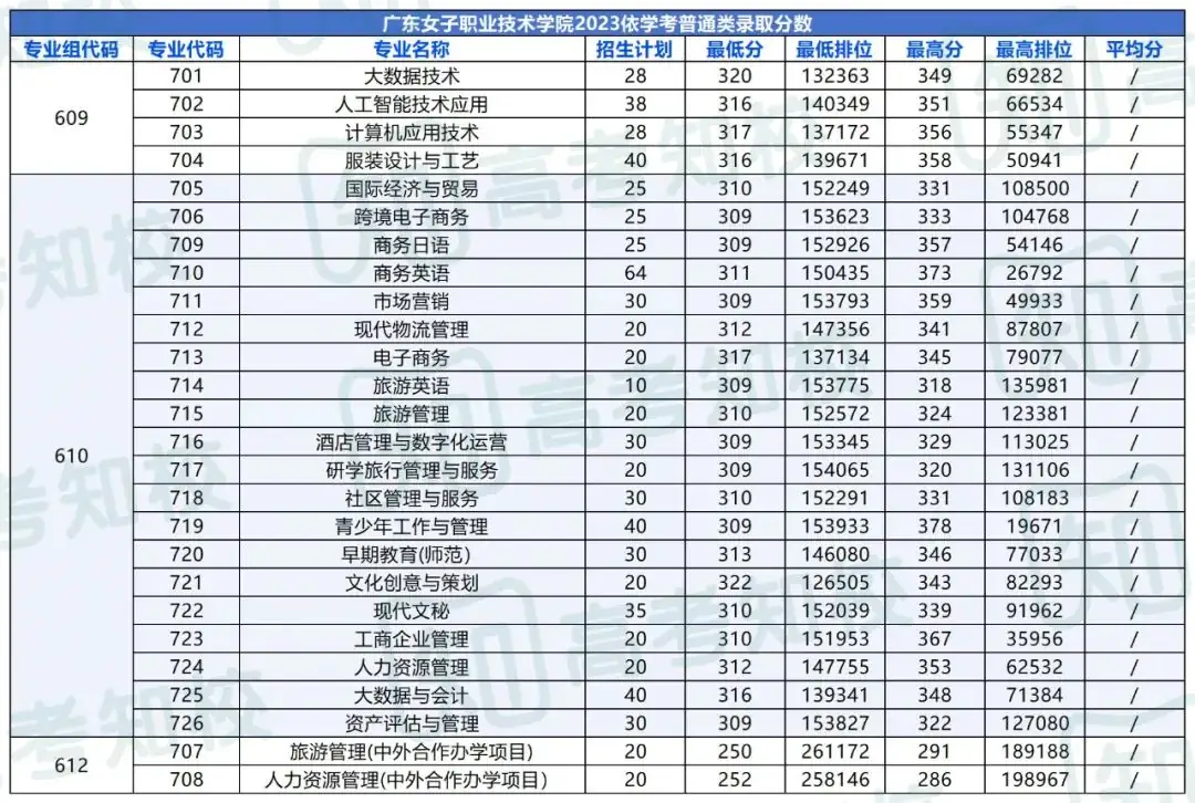 春季高考填报志愿重要参考!各院校专业投档排位分数! 第28张