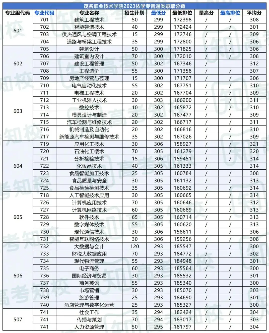 春季高考填报志愿重要参考!各院校专业投档排位分数! 第57张