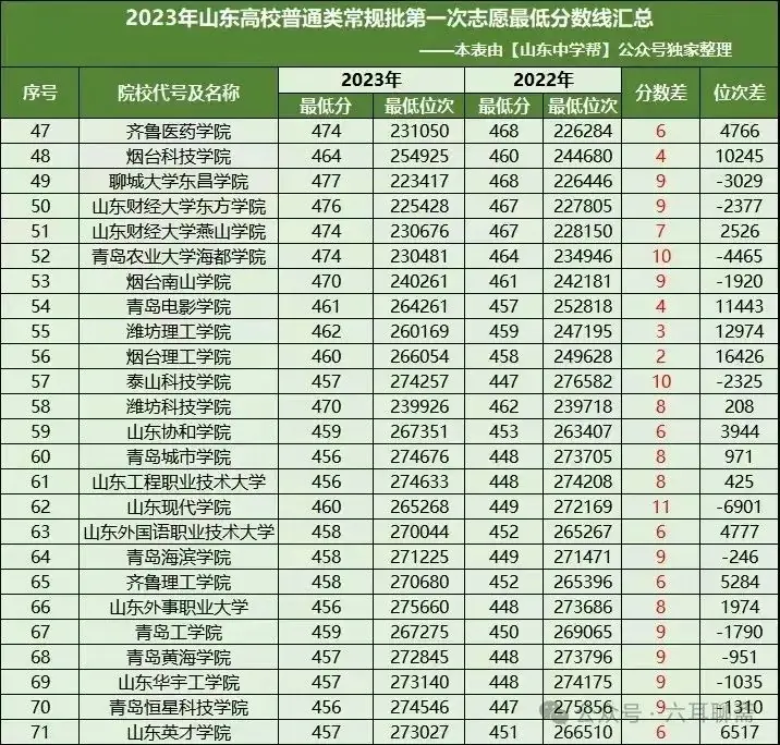 2024年山东高考:不到五百分能上本科不? 第2张 2024年山东高考:不到五百分能上本科不? 第2张