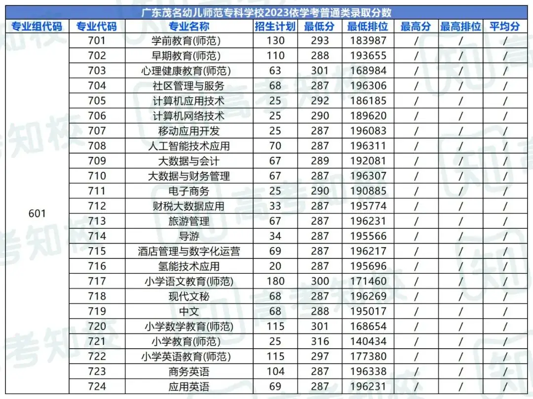 春季高考填报志愿重要参考!各院校专业投档排位分数! 第23张