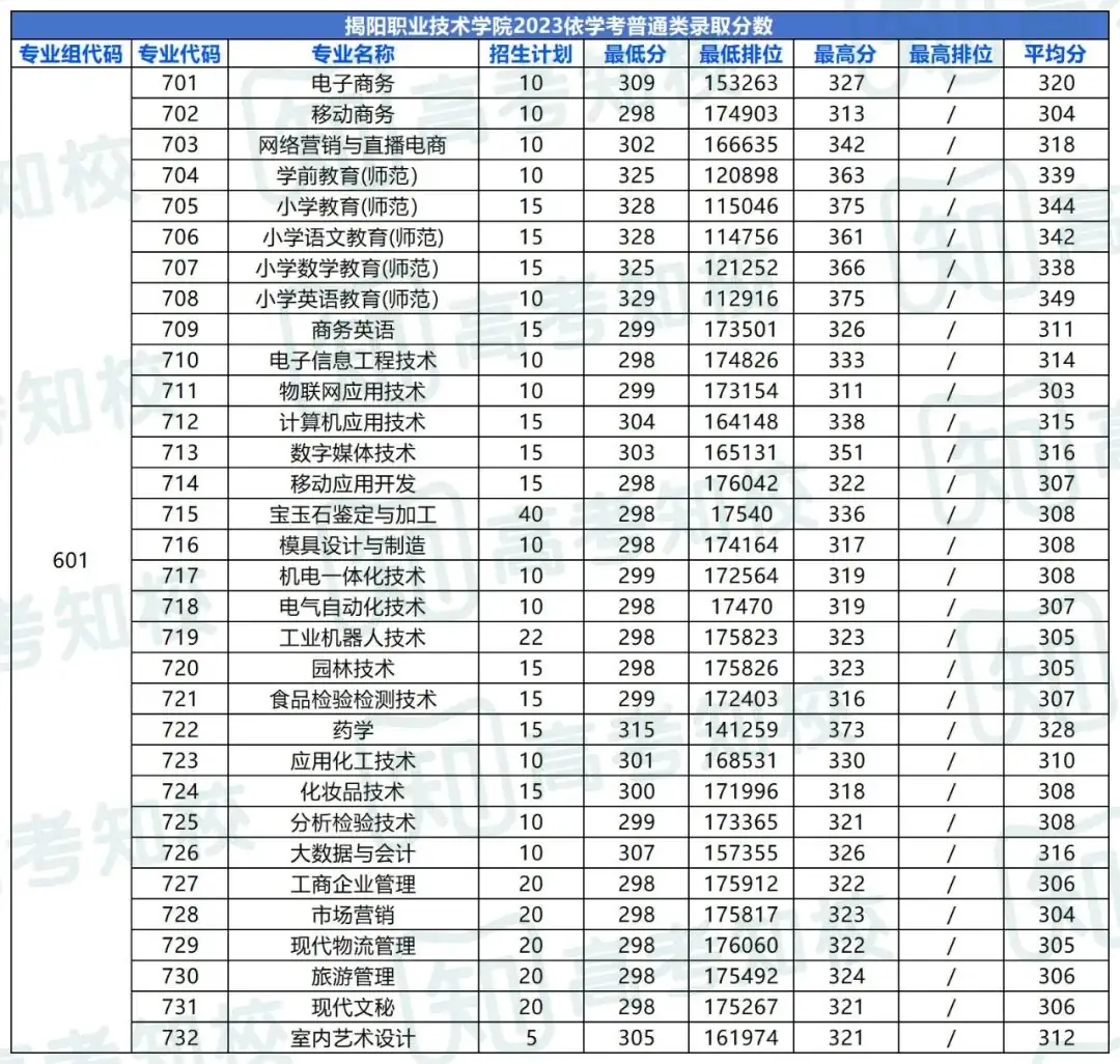 春季高考填报志愿重要参考!各院校专业投档排位分数! 第55张