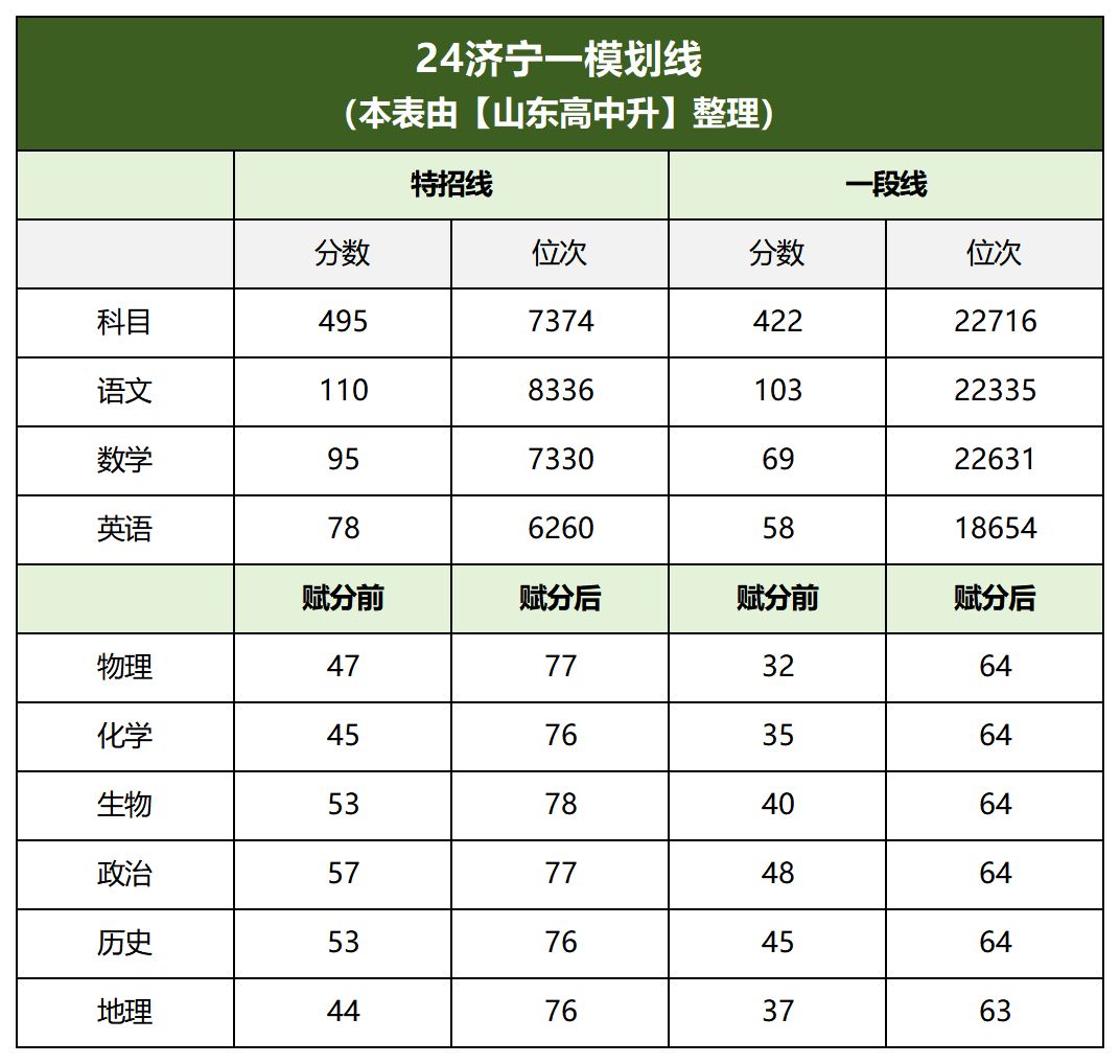 2024山东高考一模分数划线汇总(更新中),各地市一模真题领取中…-第5张图片-四季读书网 2024山东高考一模分数划线汇总(更新中),各地市一模真题领取中…-第5张图片-四季读书网