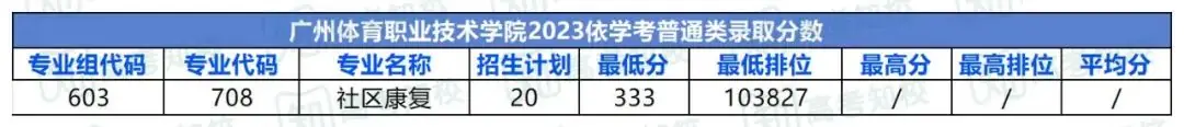 春季高考填报志愿重要参考!各院校专业投档排位分数! 第46张