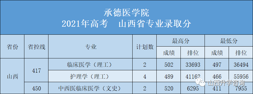 承德医学院2023—2021年高考山西省专业录取分-第4张图片-四季读书网 承德医学院2023—2021年高考山西省专业录取分-第4张图片-四季读书网