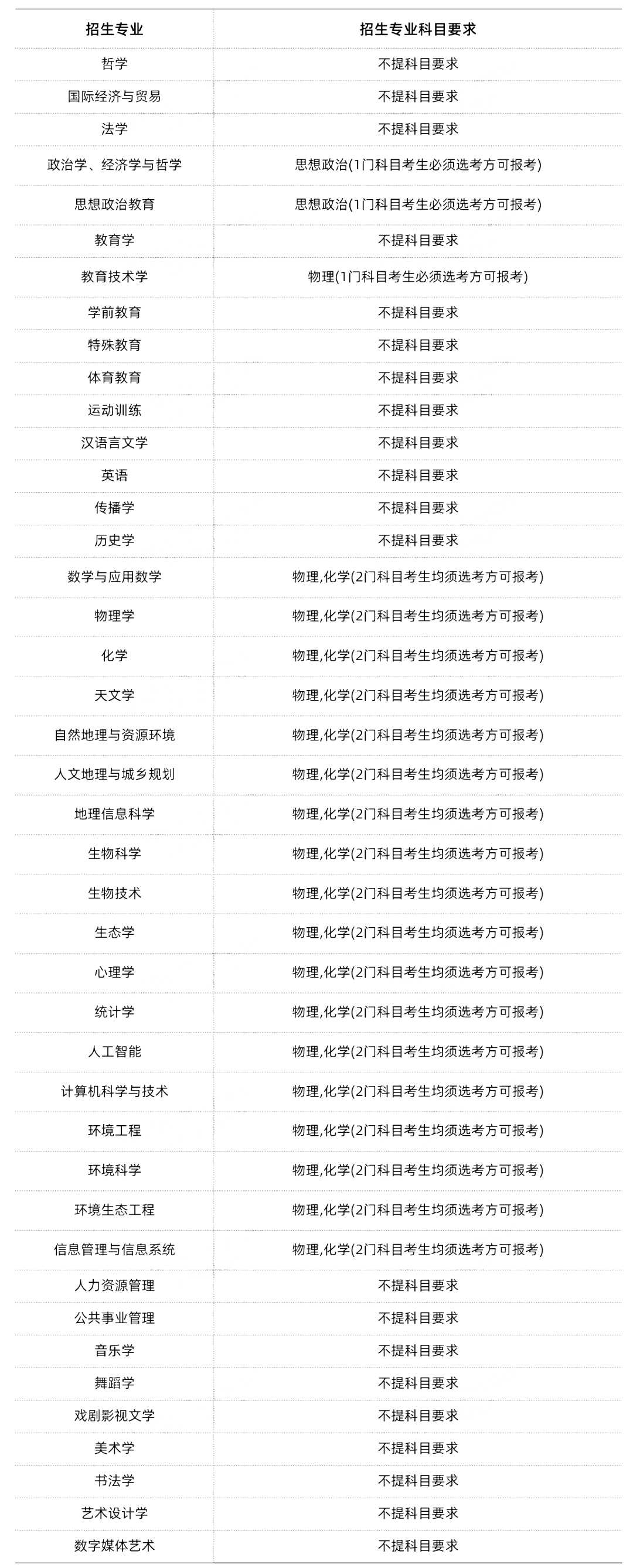 985/211大学新高考选科要求汇总-第7张图片-四季读书网