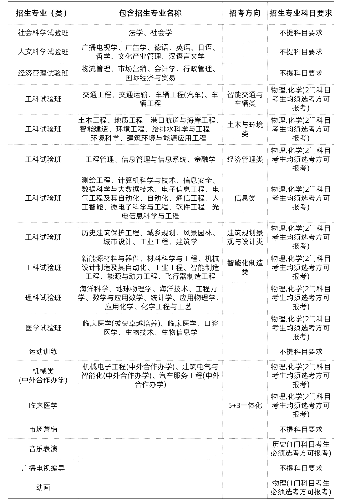 985/211大学新高考选科要求汇总-第15张图片-四季读书网