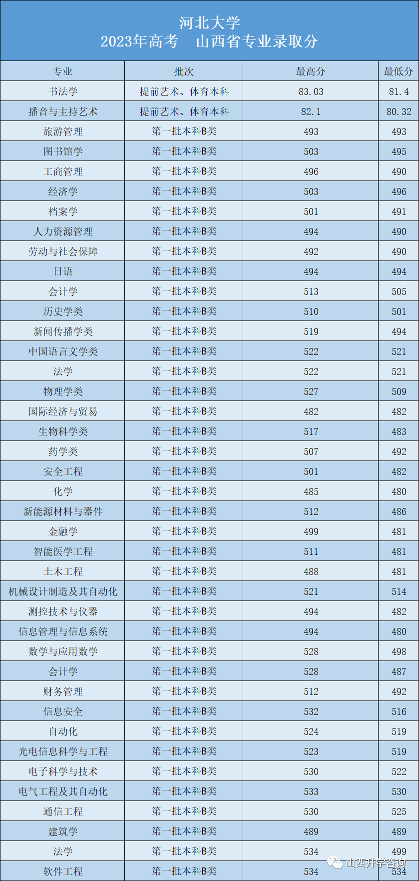 河北大学2023—2021年高考山西省专业录取分-第2张图片-四季读书网 河北大学2023—2021年高考山西省专业录取分-第2张图片-四季读书网