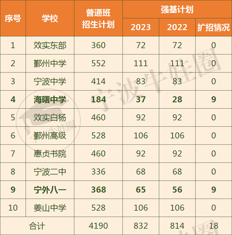 复盘宁波城区2023年中考招生-第3张图片-四季读书网