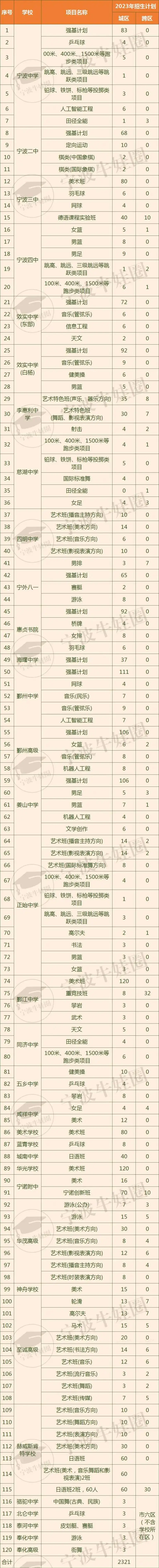复盘宁波城区2023年中考招生-第6张图片-四季读书网