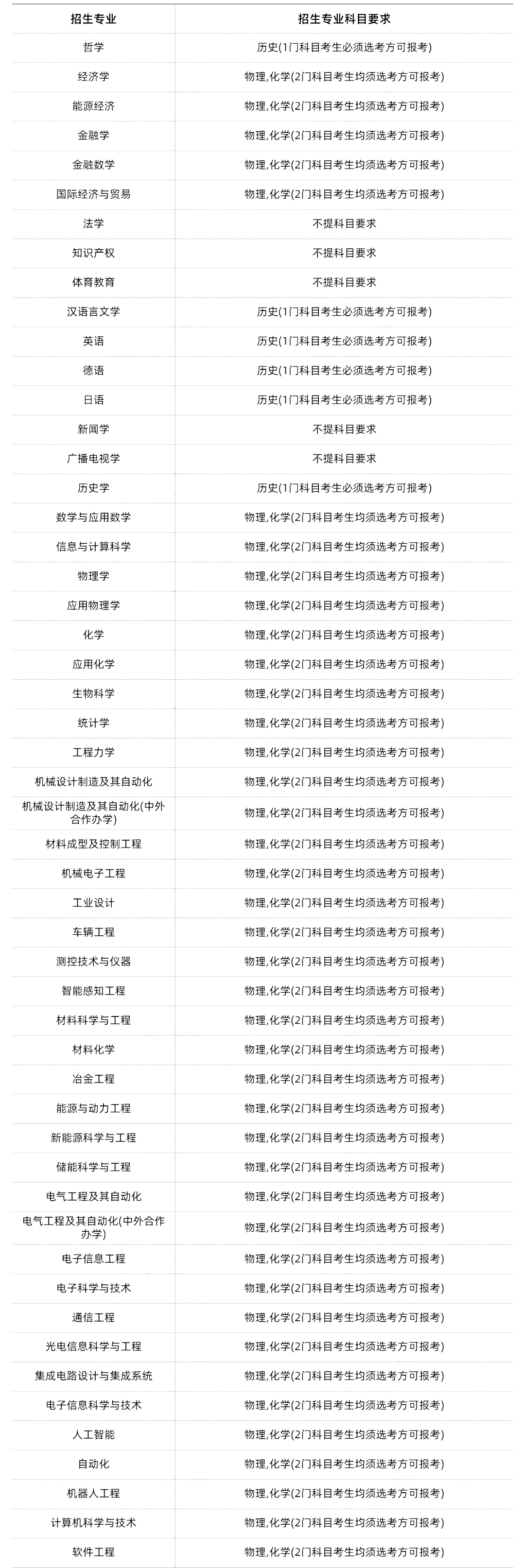 985/211大学新高考选科要求汇总-第33张图片-四季读书网