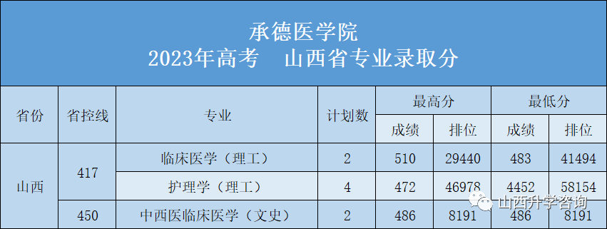 承德医学院2023—2021年高考山西省专业录取分-第2张图片-四季读书网 承德医学院2023—2021年高考山西省专业录取分-第2张图片-四季读书网