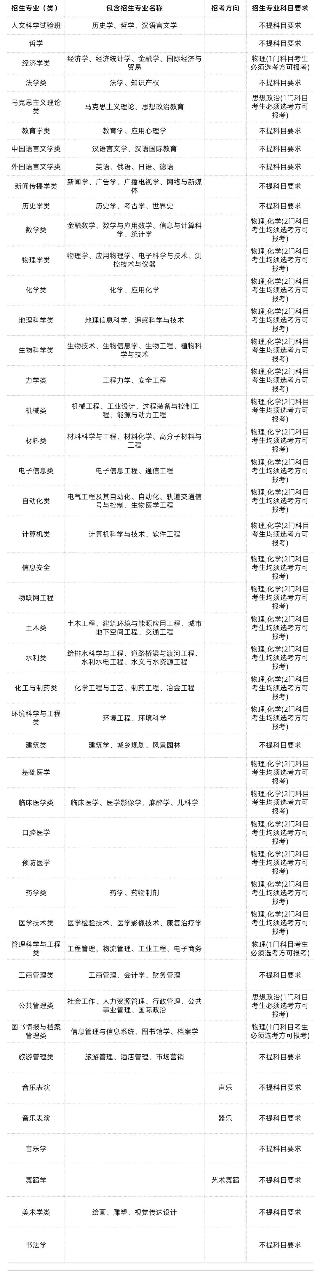 985/211大学新高考选科要求汇总-第38张图片-四季读书网