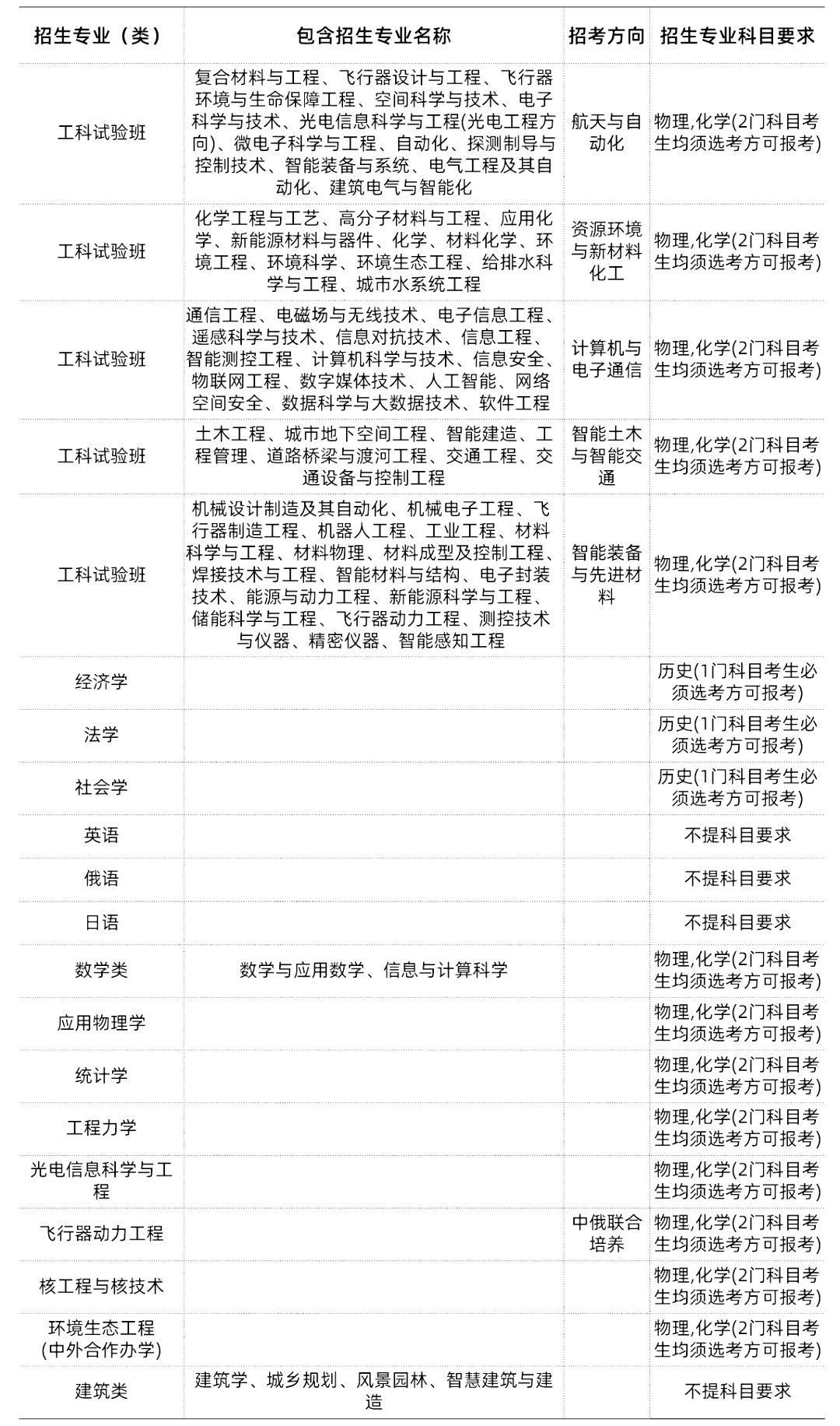 985/211大学新高考选科要求汇总-第13张图片-四季读书网