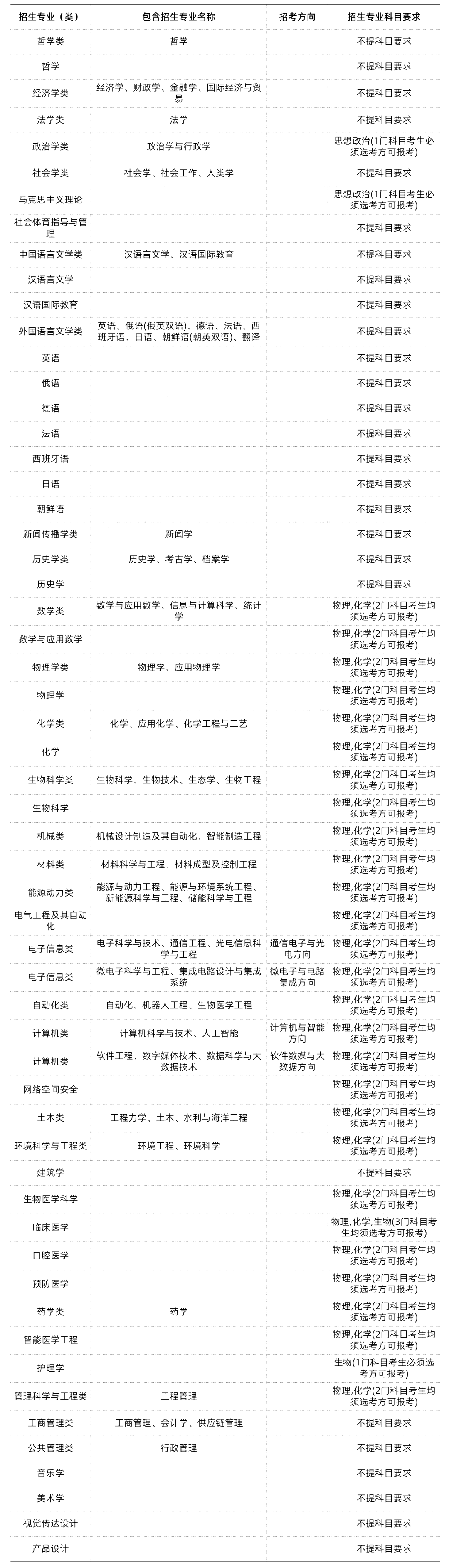 985/211大学新高考选科要求汇总-第23张图片-四季读书网