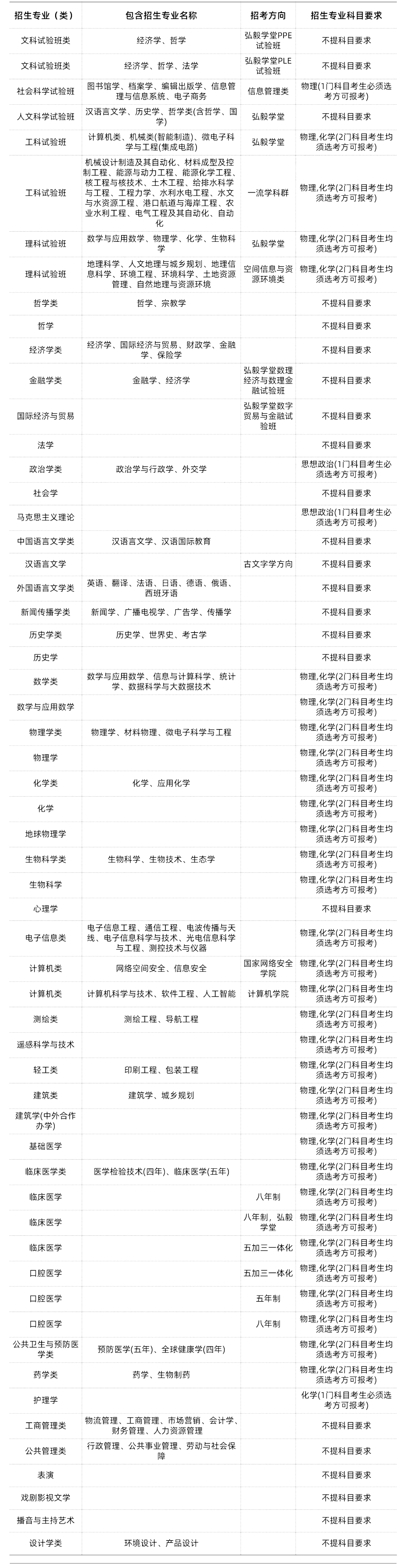 985/211大学新高考选科要求汇总-第26张图片-四季读书网