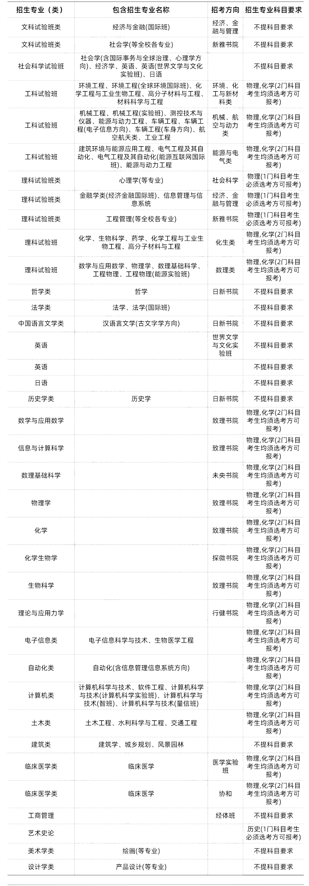 985/211大学新高考选科要求汇总-第2张图片-四季读书网