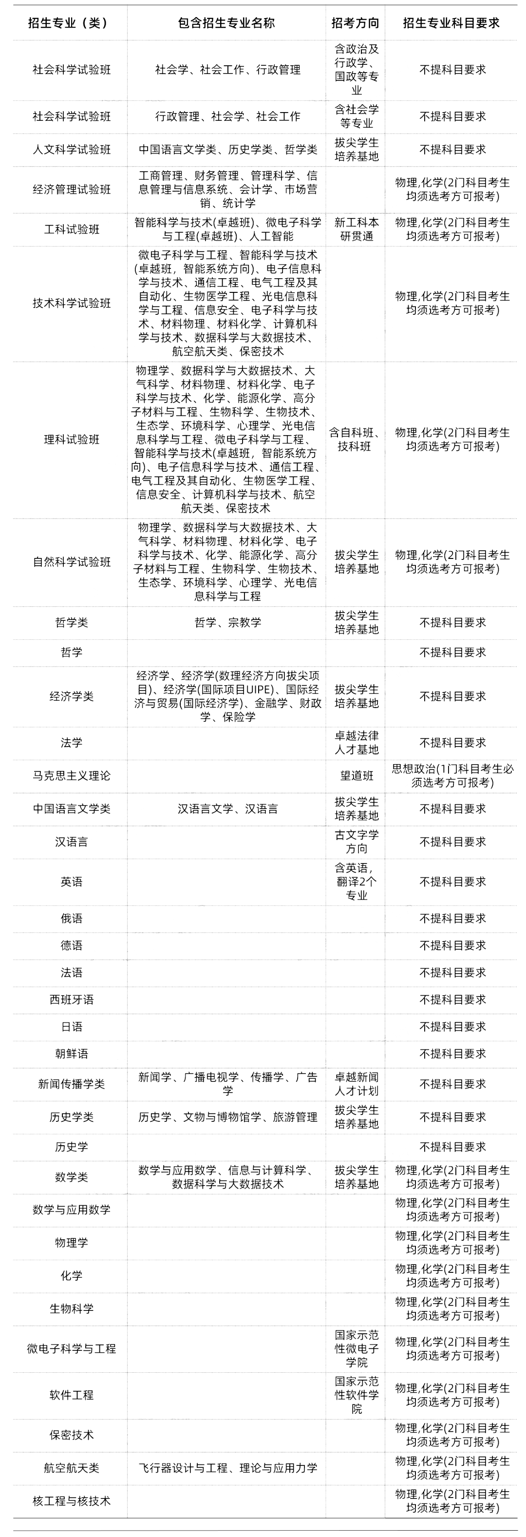 985/211大学新高考选科要求汇总-第14张图片-四季读书网
