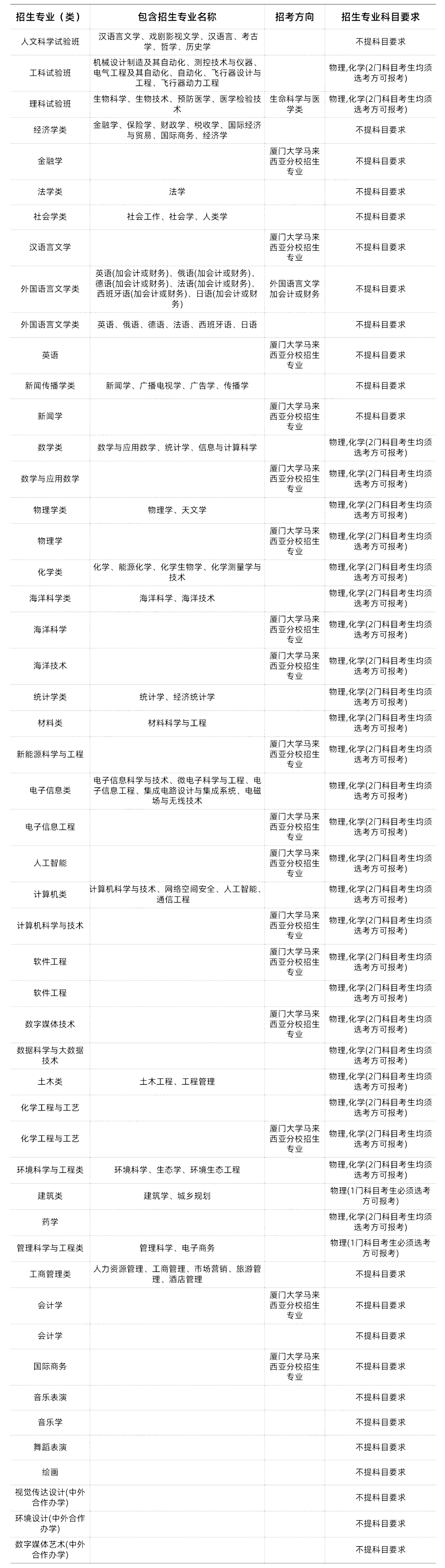985/211大学新高考选科要求汇总-第22张图片-四季读书网