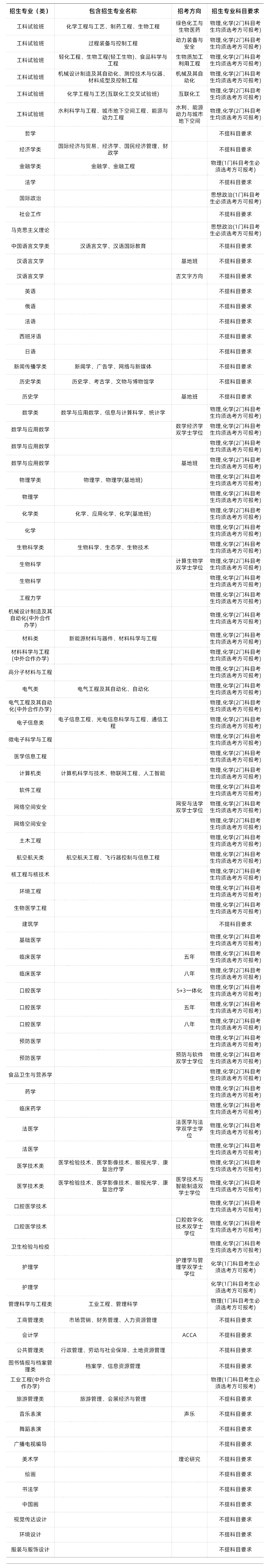 985/211大学新高考选科要求汇总-第32张图片-四季读书网