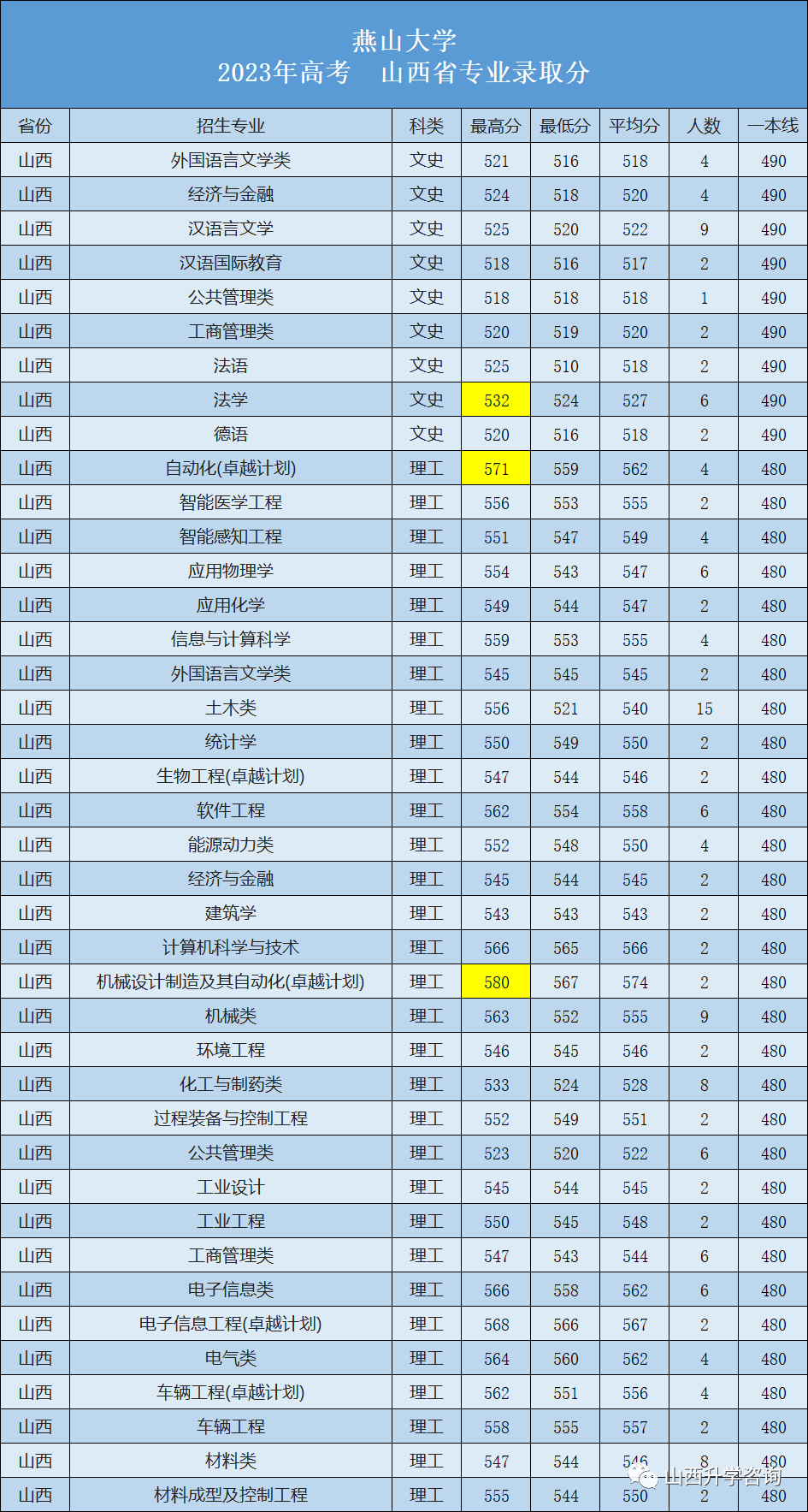 燕山大学2023—2021年高考山西省专业录取分-第2张图片-四季读书网