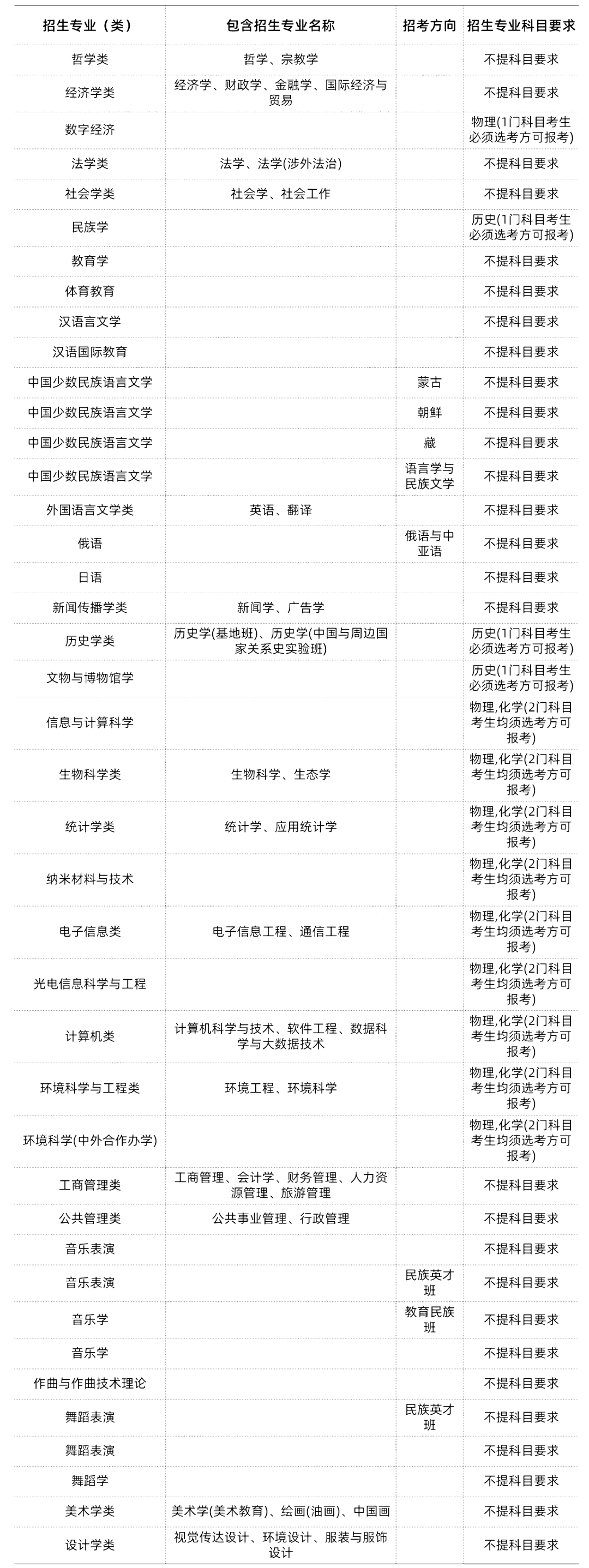 985/211大学新高考选科要求汇总-第8张图片-四季读书网