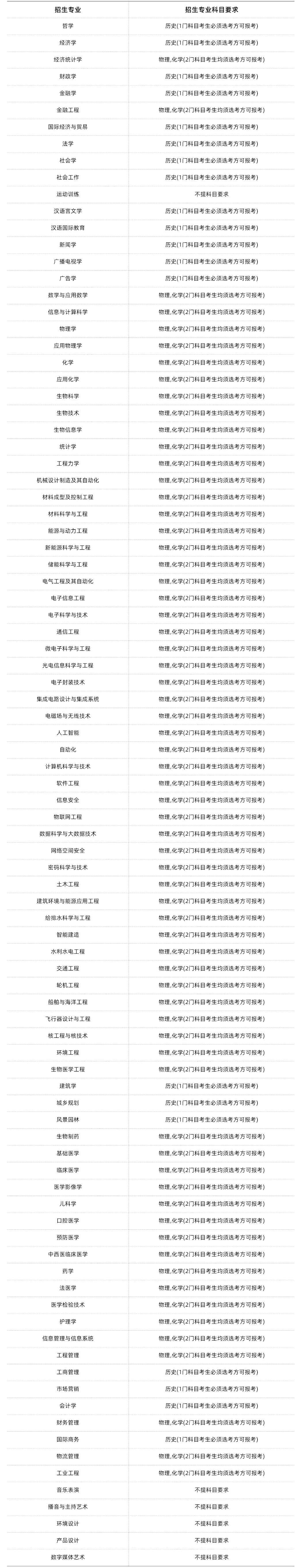 985/211大学新高考选科要求汇总-第27张图片-四季读书网