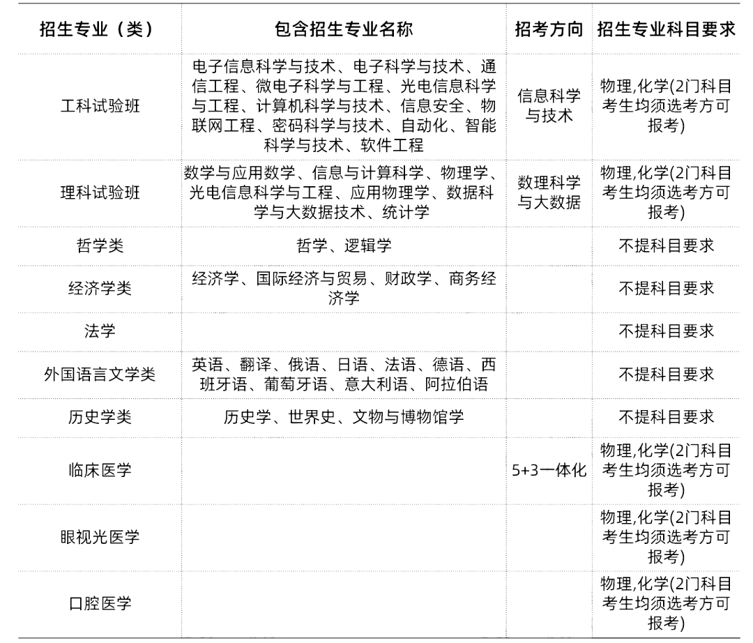 985/211大学新高考选科要求汇总-第9张图片-四季读书网