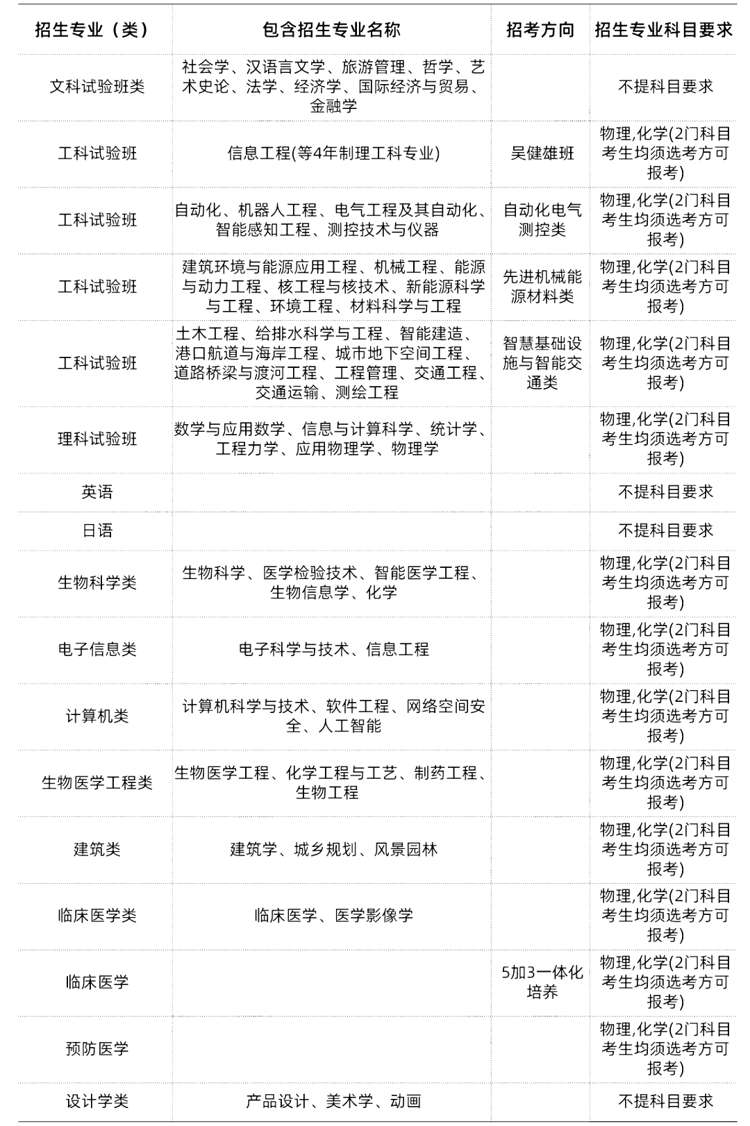 985/211大学新高考选科要求汇总-第19张图片-四季读书网