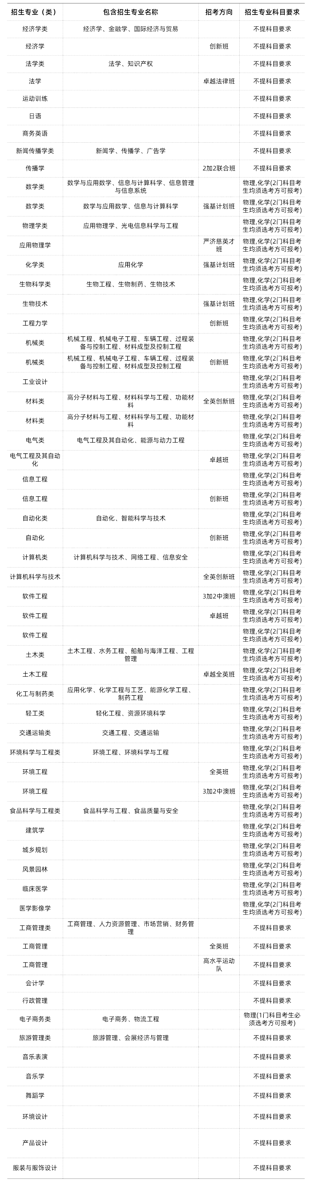 985/211大学新高考选科要求汇总-第31张图片-四季读书网