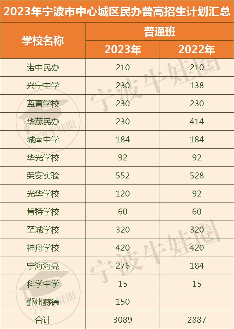 复盘宁波城区2023年中考招生-第2张图片-四季读书网