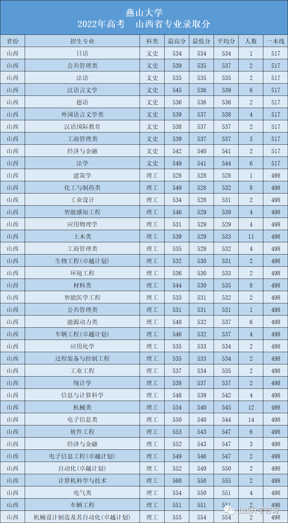 燕山大学2023—2021年高考山西省专业录取分-第3张图片-四季读书网