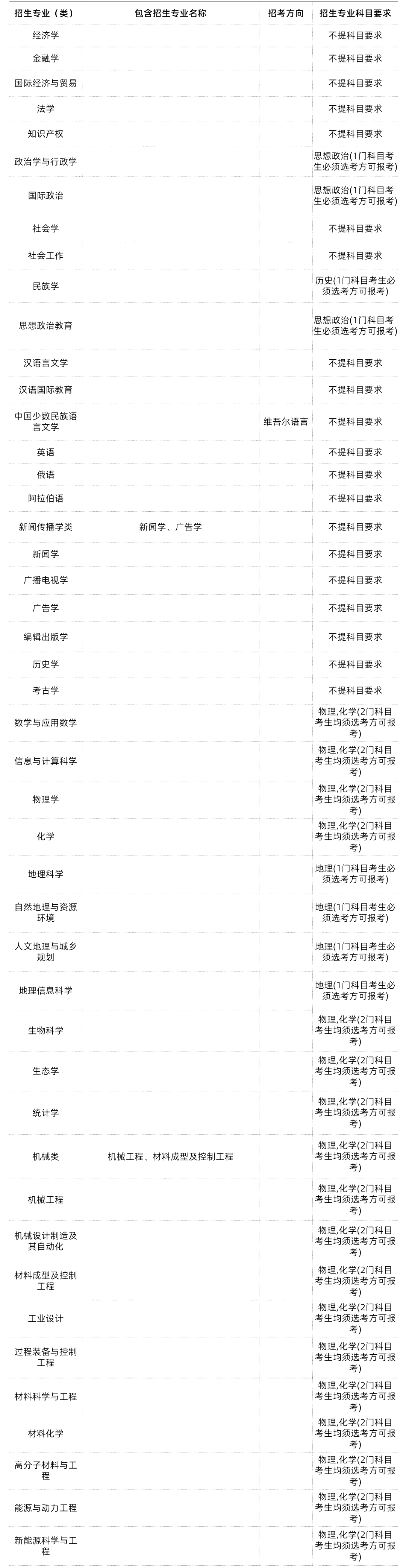 985/211大学新高考选科要求汇总-第42张图片-四季读书网