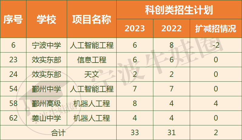 复盘宁波城区2023年中考招生-第7张图片-四季读书网