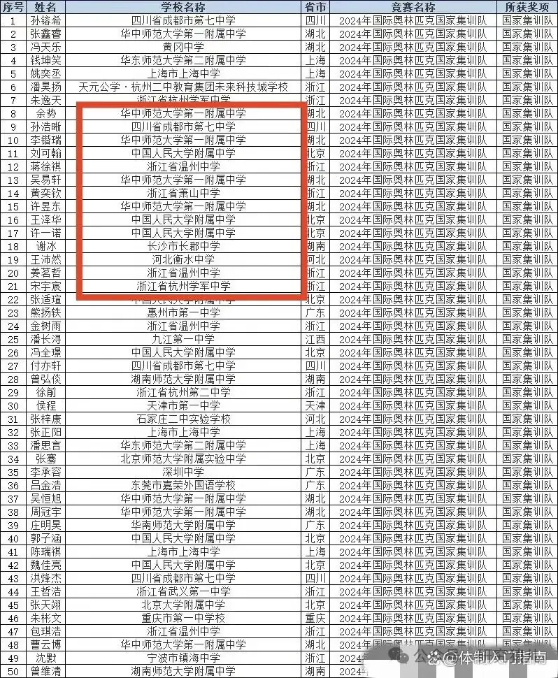 距离24年高考不足百日,已有800多名学生保送清北,有没有认识的?-第5张图片-四季读书网