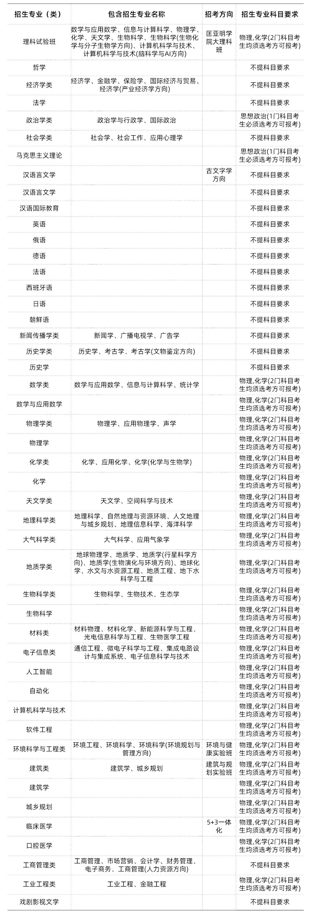 985/211大学新高考选科要求汇总-第18张图片-四季读书网