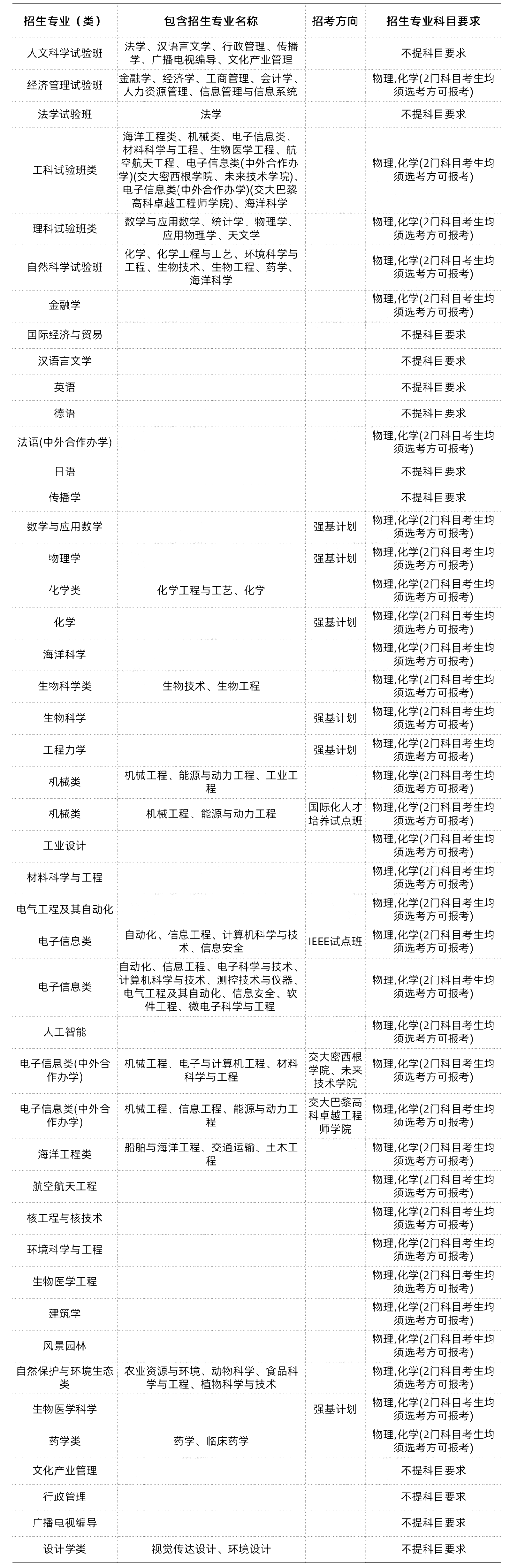 985/211大学新高考选科要求汇总-第16张图片-四季读书网