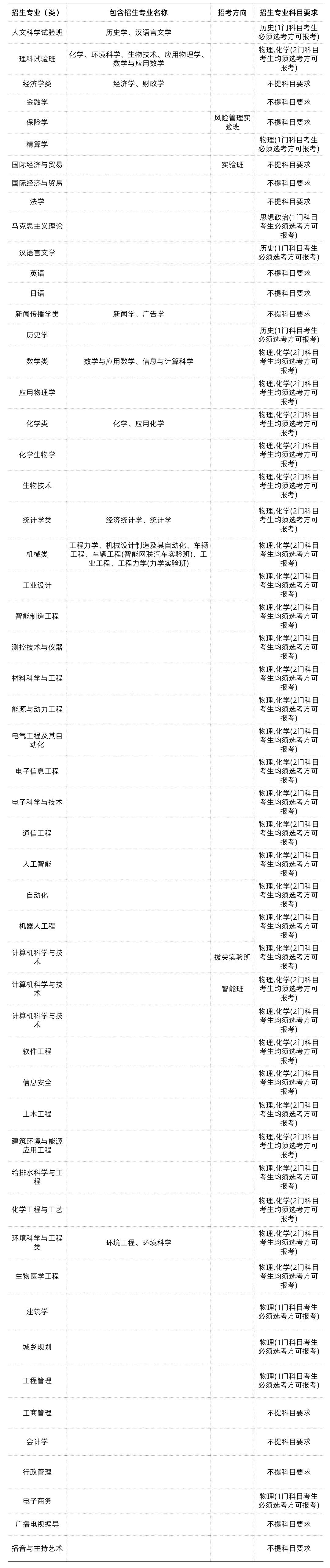 985/211大学新高考选科要求汇总-第39张图片-四季读书网