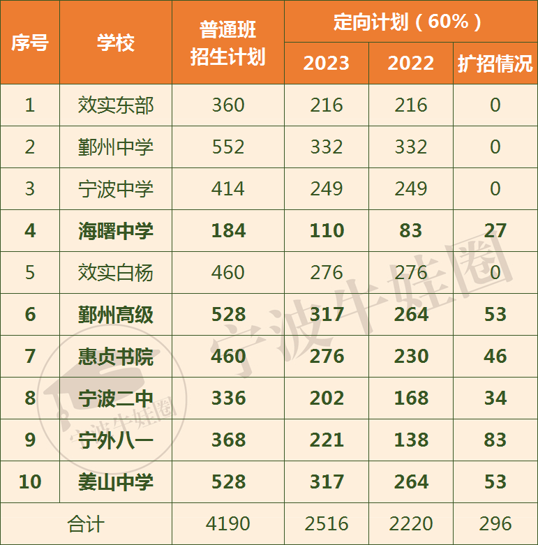 复盘宁波城区2023年中考招生-第4张图片-四季读书网