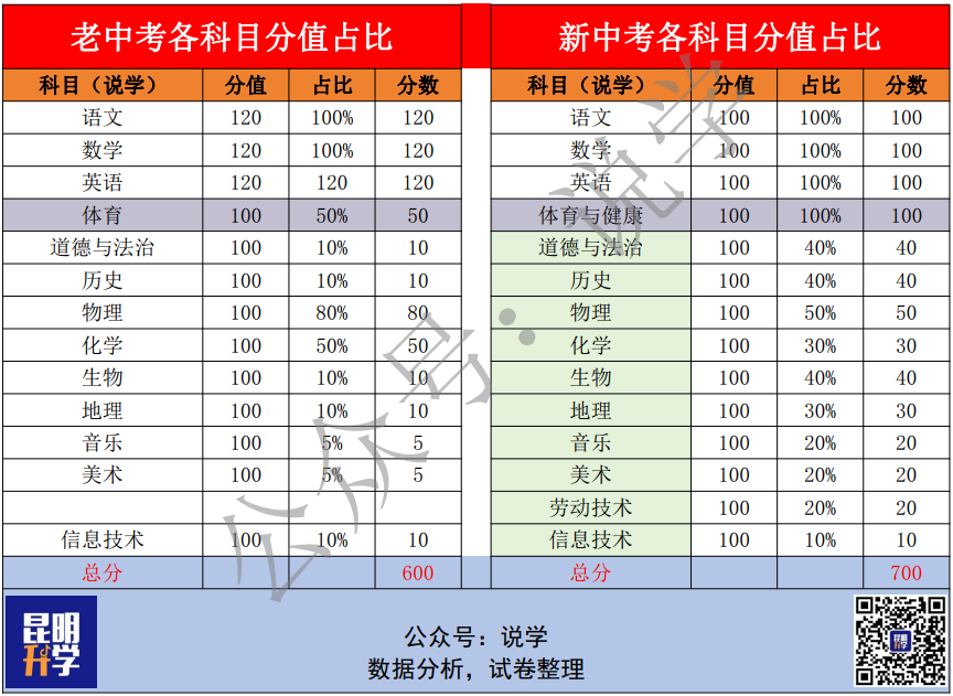 2024年昆明中考总分多少?各科分值怎么分配?-第3张图片-四季读书网