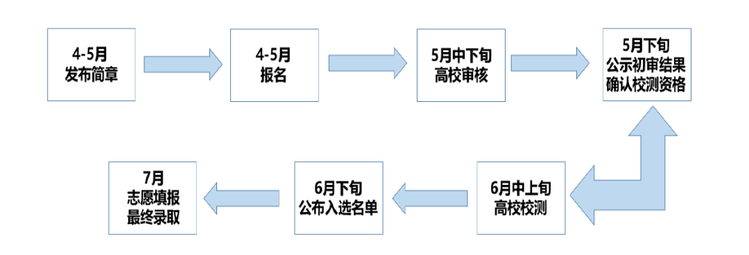 高考特殊政策综合评价——综评面试定输赢!综评面试考哪些内容?-第2张图片-四季读书网